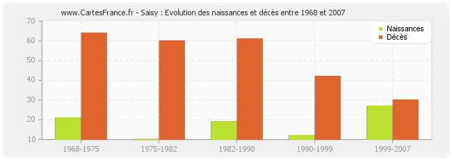 Saisy : Evolution des naissances et décès entre 1968 et 2007