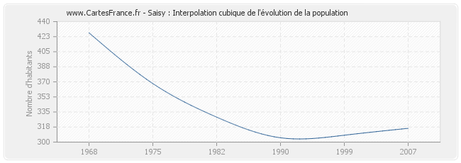 Saisy : Interpolation cubique de l'évolution de la population