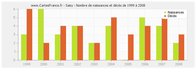 Saisy : Nombre de naissances et décès de 1999 à 2008