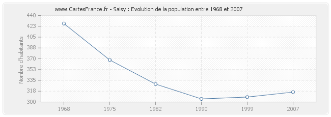 Population Saisy