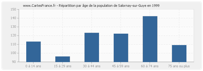 Répartition par âge de la population de Salornay-sur-Guye en 1999