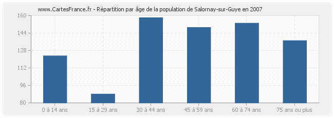 Répartition par âge de la population de Salornay-sur-Guye en 2007