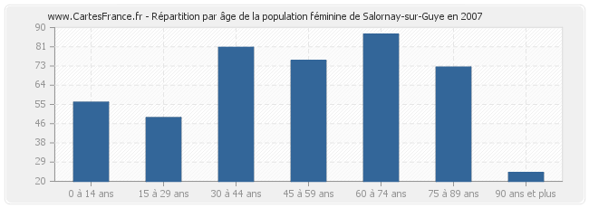 Répartition par âge de la population féminine de Salornay-sur-Guye en 2007