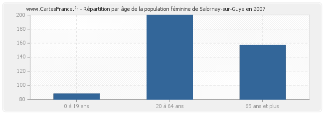 Répartition par âge de la population féminine de Salornay-sur-Guye en 2007