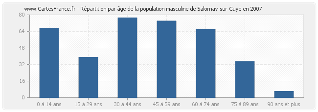 Répartition par âge de la population masculine de Salornay-sur-Guye en 2007