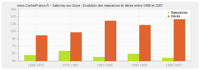 Salornay-sur-Guye : Evolution des naissances et décès entre 1968 et 2007