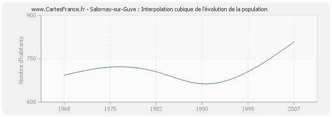Salornay-sur-Guye : Interpolation cubique de l'évolution de la population
