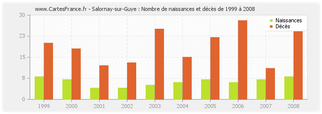 Salornay-sur-Guye : Nombre de naissances et décès de 1999 à 2008