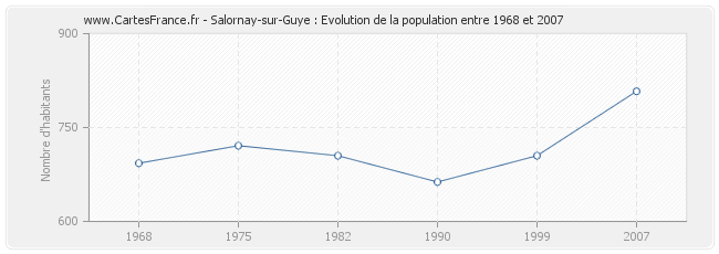 Population Salornay-sur-Guye