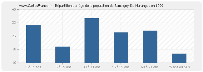 Répartition par âge de la population de Sampigny-lès-Maranges en 1999