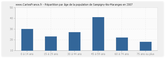 Répartition par âge de la population de Sampigny-lès-Maranges en 2007
