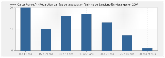 Répartition par âge de la population féminine de Sampigny-lès-Maranges en 2007