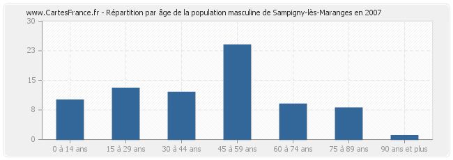 Répartition par âge de la population masculine de Sampigny-lès-Maranges en 2007