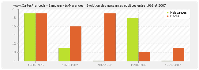 Sampigny-lès-Maranges : Evolution des naissances et décès entre 1968 et 2007
