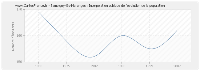 Sampigny-lès-Maranges : Interpolation cubique de l'évolution de la population