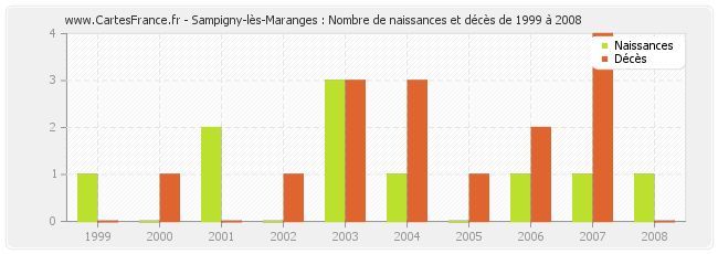 Sampigny-lès-Maranges : Nombre de naissances et décès de 1999 à 2008