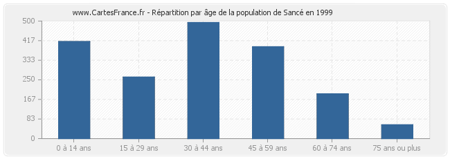 Répartition par âge de la population de Sancé en 1999