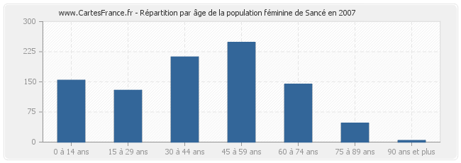 Répartition par âge de la population féminine de Sancé en 2007