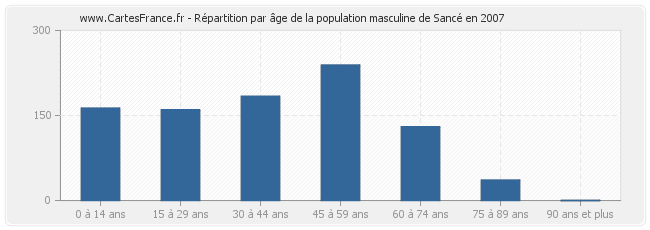 Répartition par âge de la population masculine de Sancé en 2007