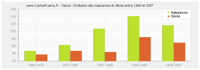 Sancé : Evolution des naissances et décès entre 1968 et 2007