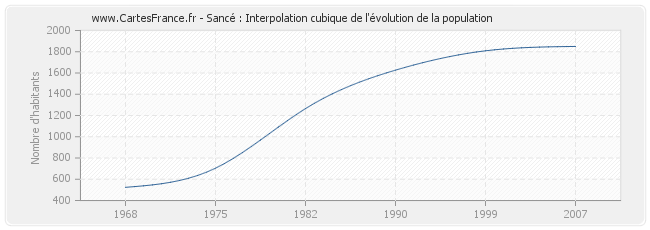 Sancé : Interpolation cubique de l'évolution de la population