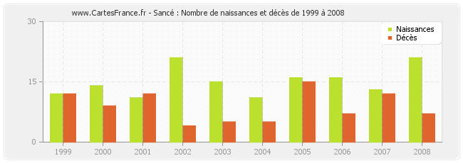 Sancé : Nombre de naissances et décès de 1999 à 2008