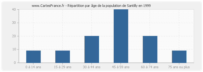 Répartition par âge de la population de Santilly en 1999
