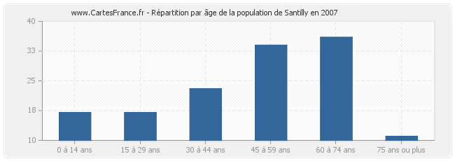 Répartition par âge de la population de Santilly en 2007