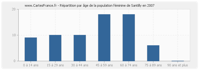 Répartition par âge de la population féminine de Santilly en 2007