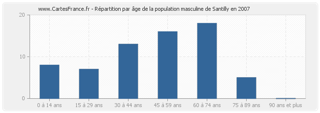 Répartition par âge de la population masculine de Santilly en 2007