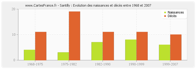 Santilly : Evolution des naissances et décès entre 1968 et 2007