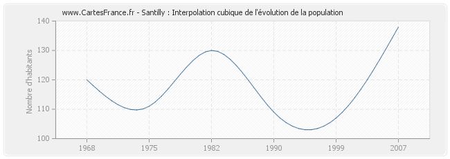 Santilly : Interpolation cubique de l'évolution de la population