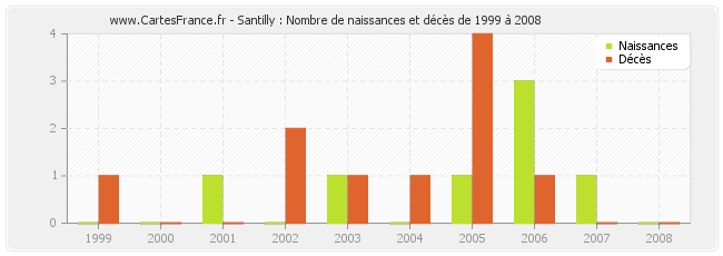 Santilly : Nombre de naissances et décès de 1999 à 2008