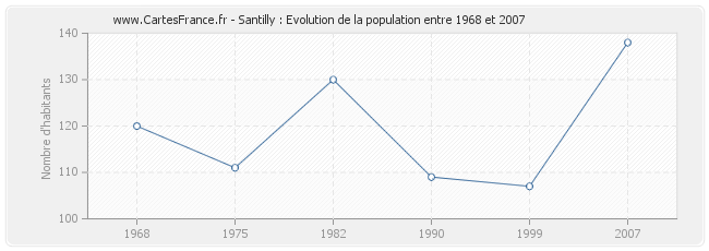 Population Santilly
