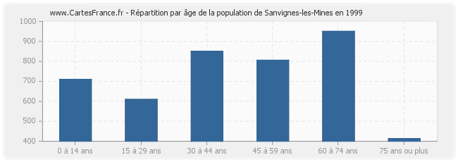 Répartition par âge de la population de Sanvignes-les-Mines en 1999