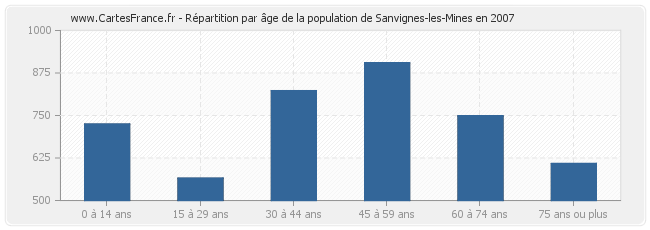 Répartition par âge de la population de Sanvignes-les-Mines en 2007