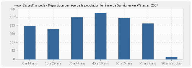 Répartition par âge de la population féminine de Sanvignes-les-Mines en 2007
