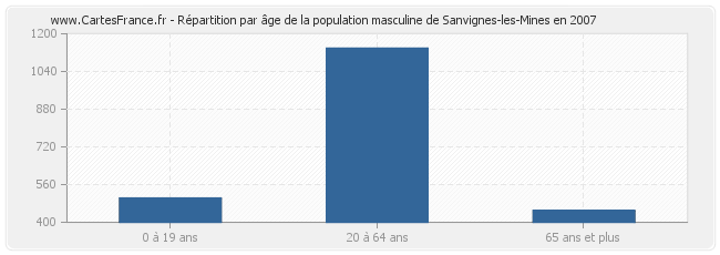 Répartition par âge de la population masculine de Sanvignes-les-Mines en 2007