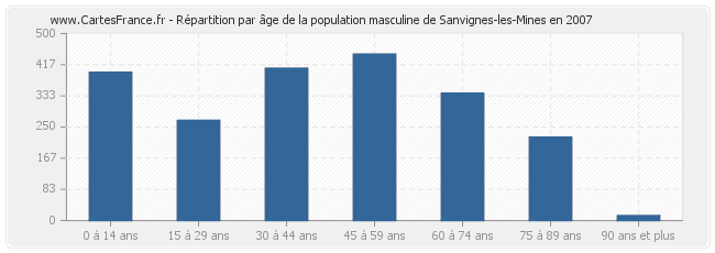 Répartition par âge de la population masculine de Sanvignes-les-Mines en 2007