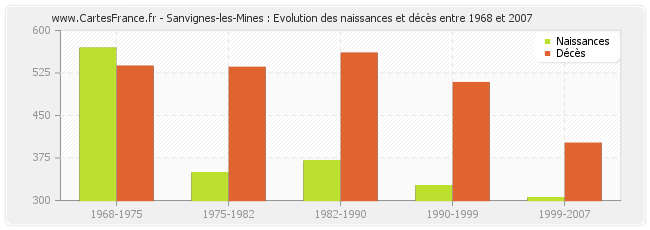 Sanvignes-les-Mines : Evolution des naissances et décès entre 1968 et 2007