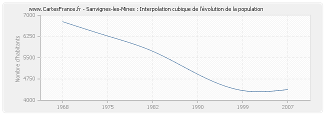 Sanvignes-les-Mines : Interpolation cubique de l'évolution de la population