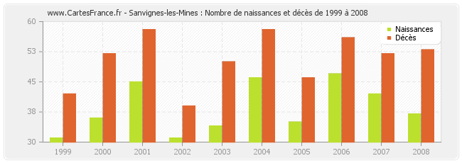 Sanvignes-les-Mines : Nombre de naissances et décès de 1999 à 2008