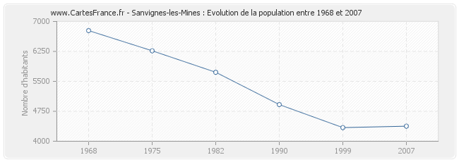 Population Sanvignes-les-Mines