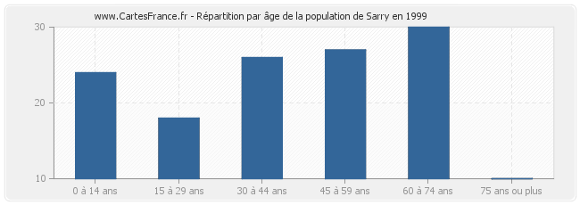 Répartition par âge de la population de Sarry en 1999