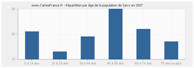 Répartition par âge de la population de Sarry en 2007