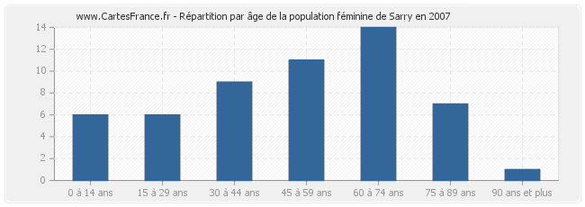 Répartition par âge de la population féminine de Sarry en 2007