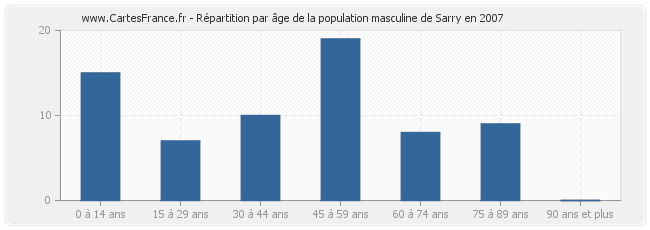 Répartition par âge de la population masculine de Sarry en 2007