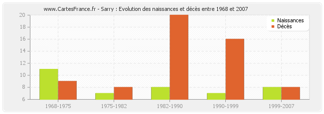 Sarry : Evolution des naissances et décès entre 1968 et 2007