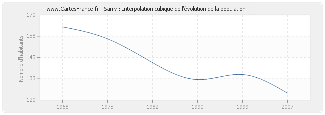 Sarry : Interpolation cubique de l'évolution de la population