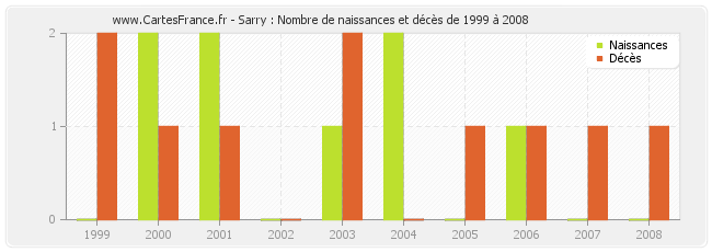 Sarry : Nombre de naissances et décès de 1999 à 2008
